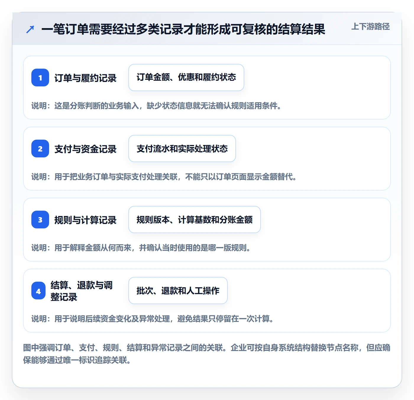 分账系统操作手册：合规要求对应的常见误区步骤