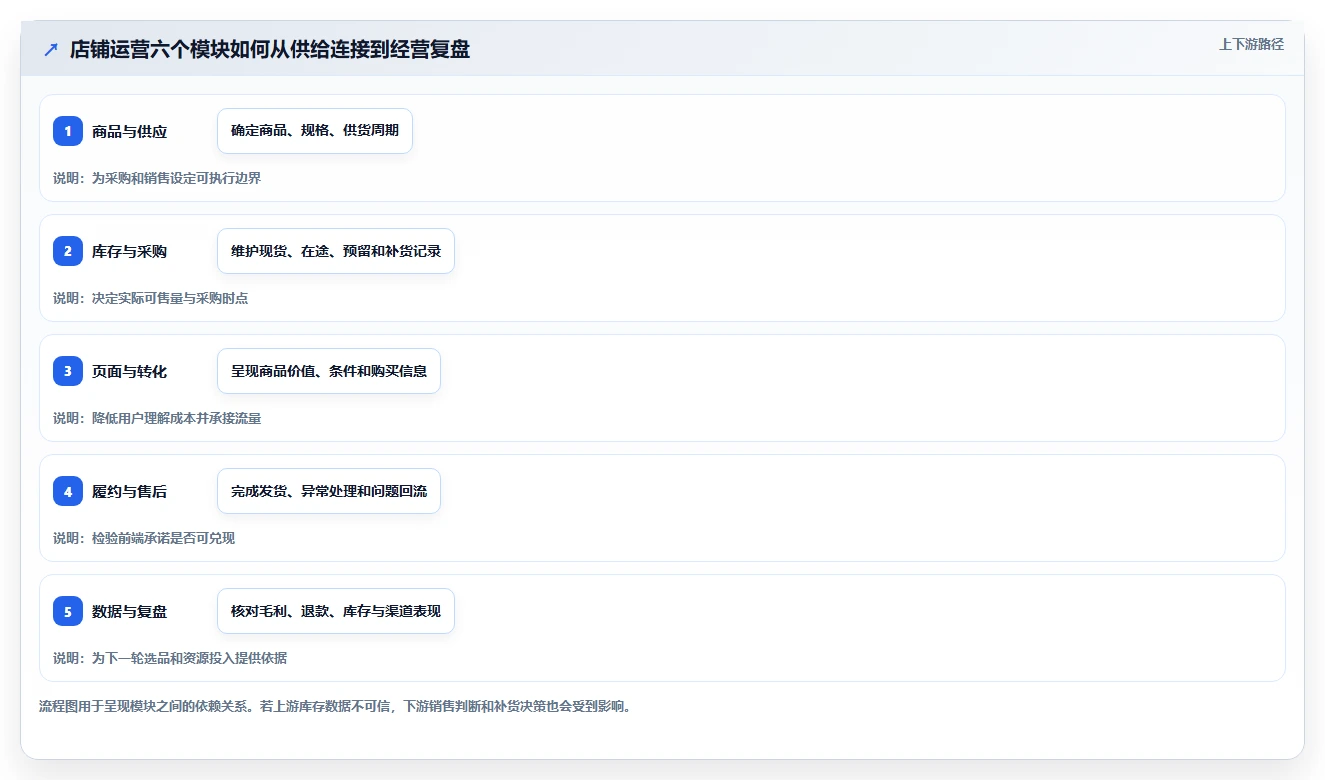 店铺运营包括哪些方面建设路线：从库存管理到中小商家分几步