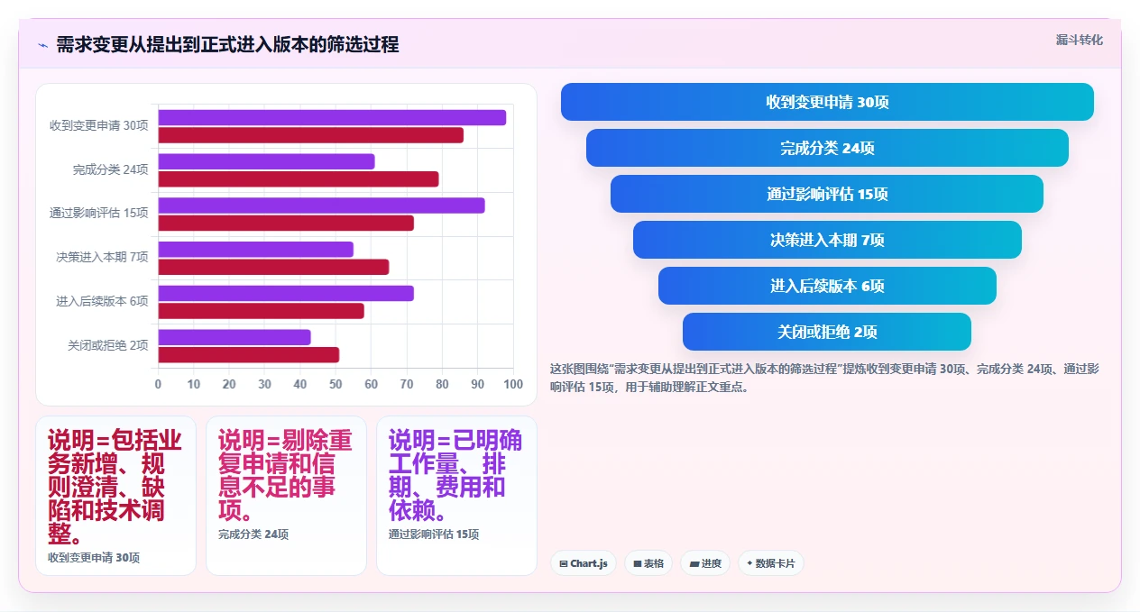 电商系统开发：开发团队一页讲清：需求梳理与明确项目边界的关系