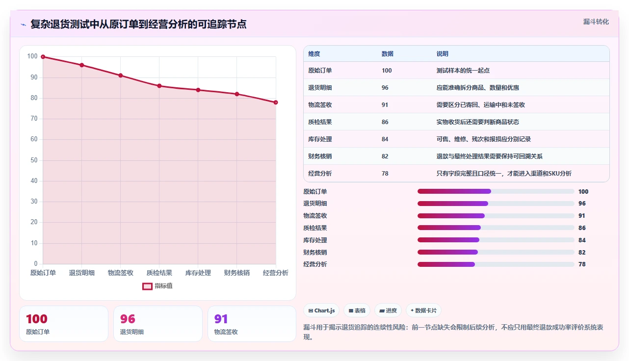 电商进销存:增长负责人快速排查:系统选型为何会导致退货难追
