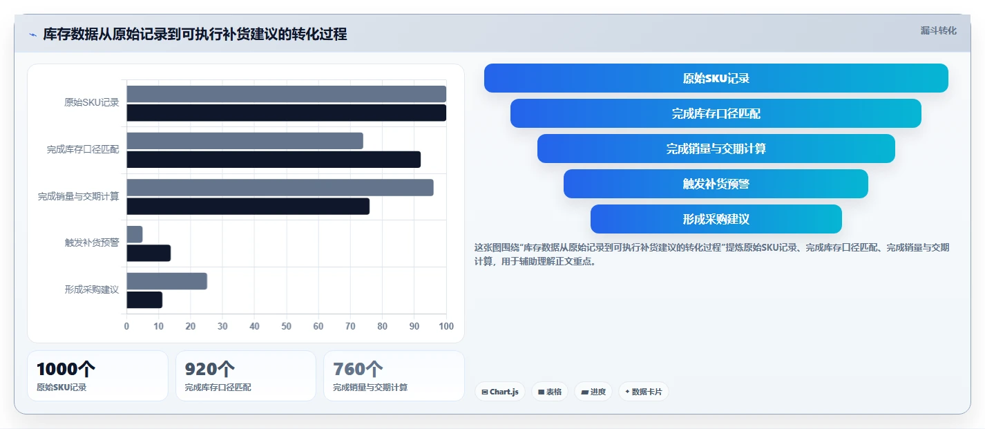 电商库存管理模板:围绕补货计划开展核心功能