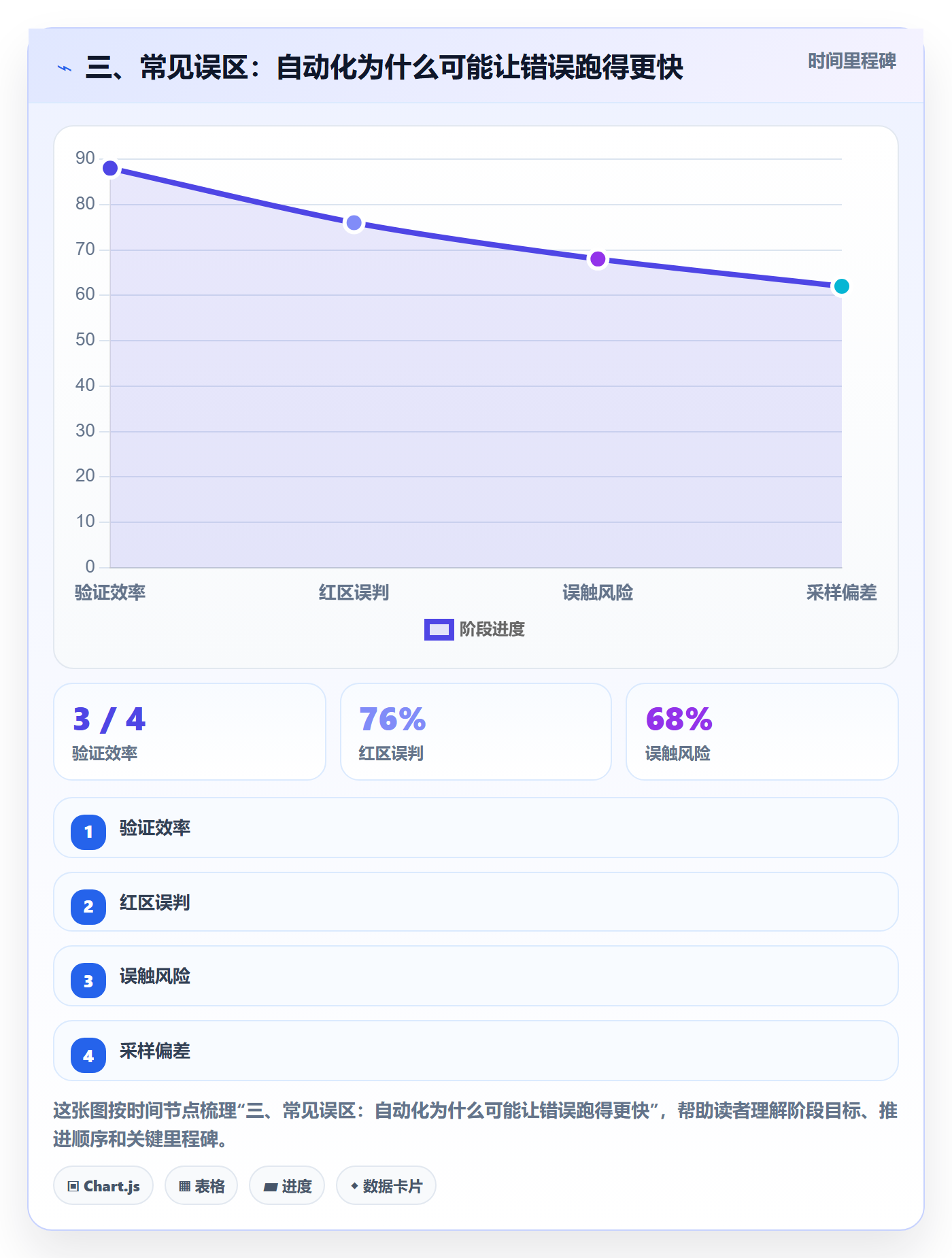 三、常见误区：自动化为什么可能让错误跑得更快