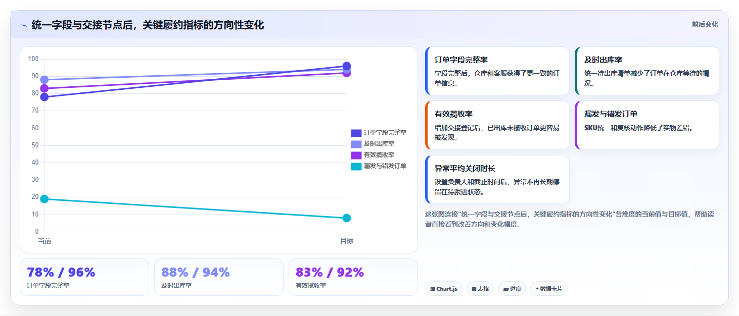 电商管理怎么优化？先从订单履约的中小商家入手