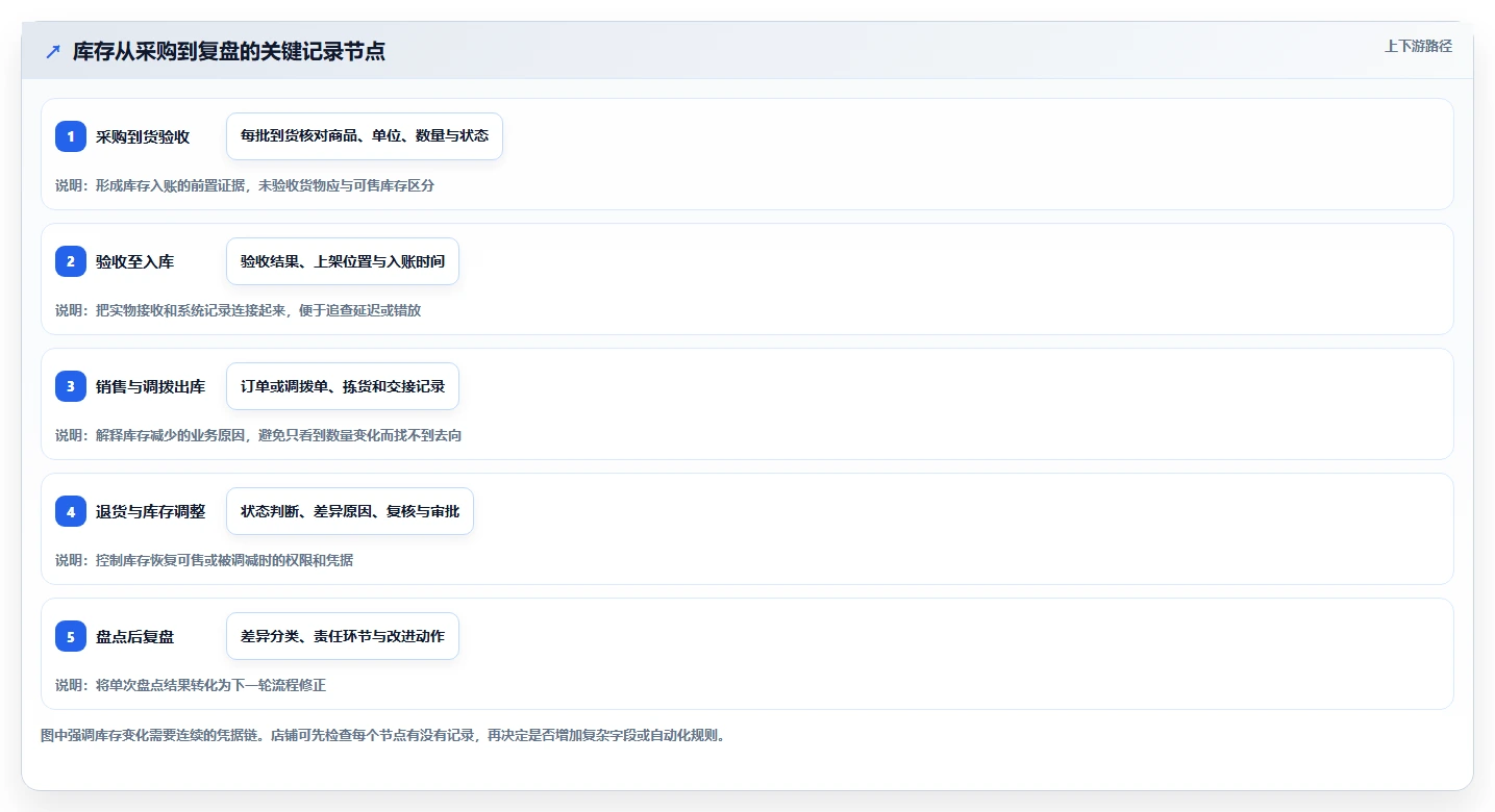店铺运营包括哪些方面落地清单：库存管理相关的标准化管理事项