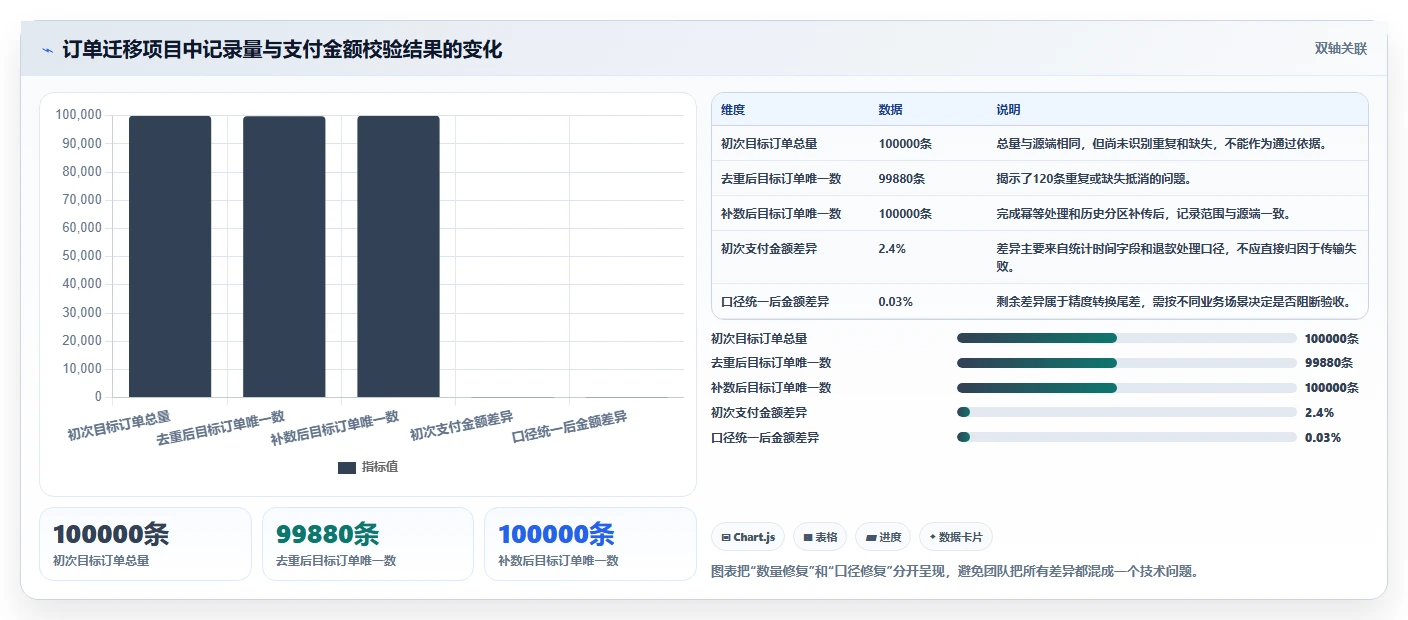 数据库存：项目经理入门版方案：数据校验的目标、动作与检查点