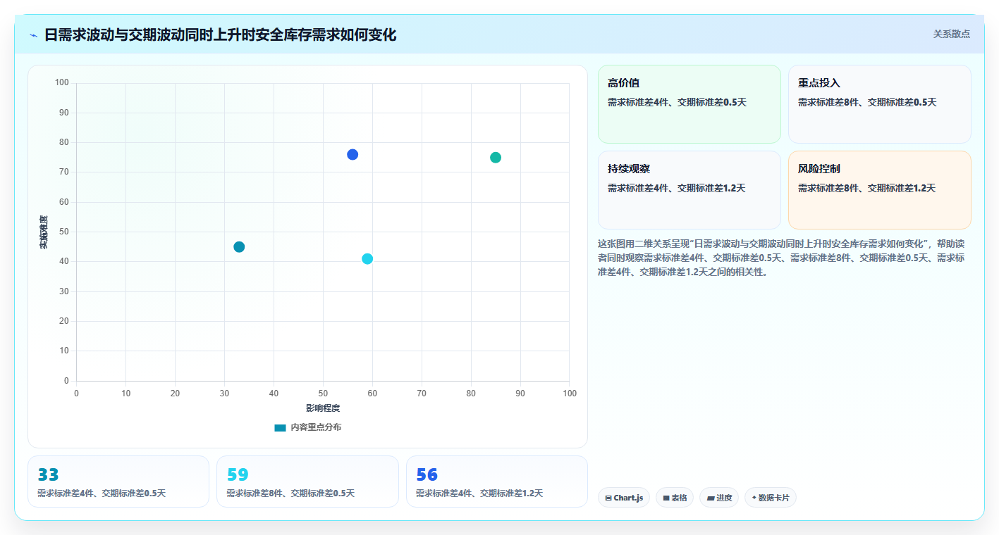 仓库安全库存管理规划方法：补货点设置与系统搭建如何衔接