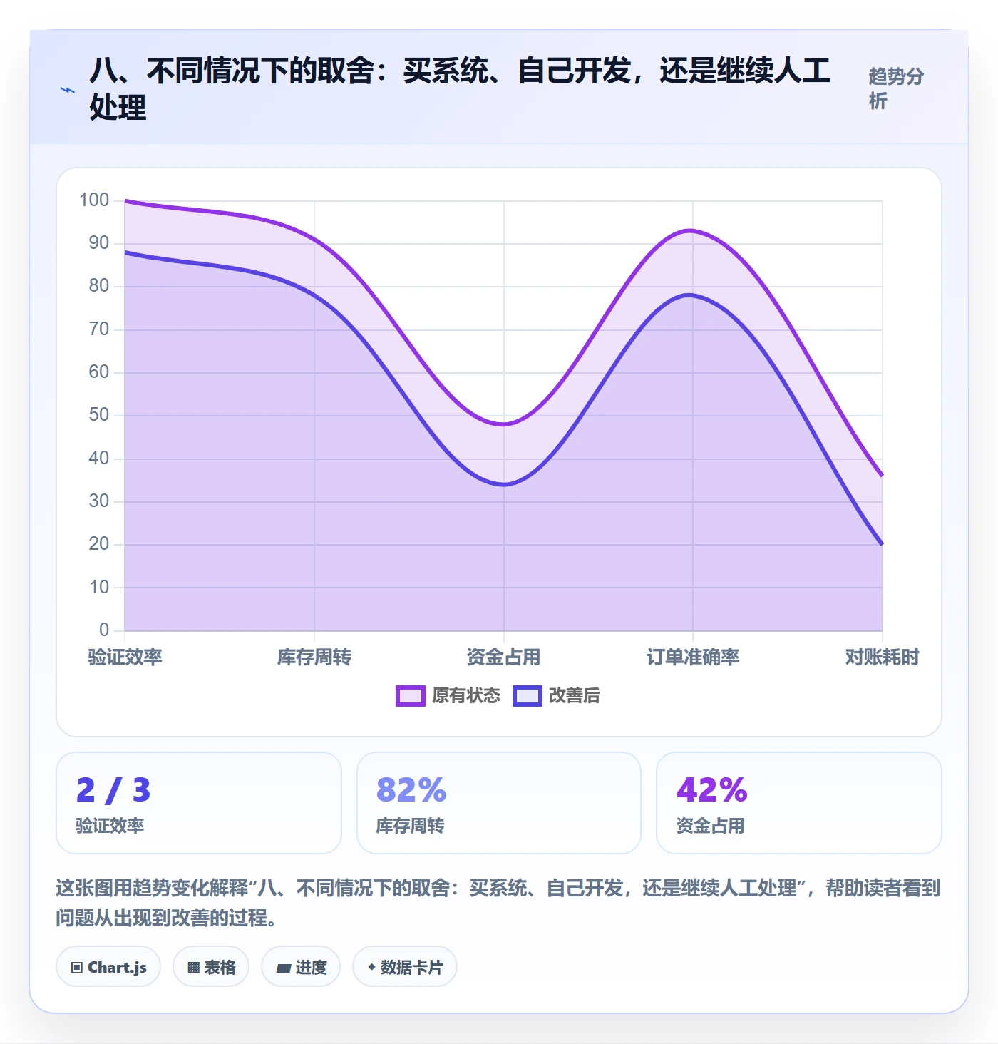 八、不同情况下的取舍：买系统、自己开发，还是继续人工处理
