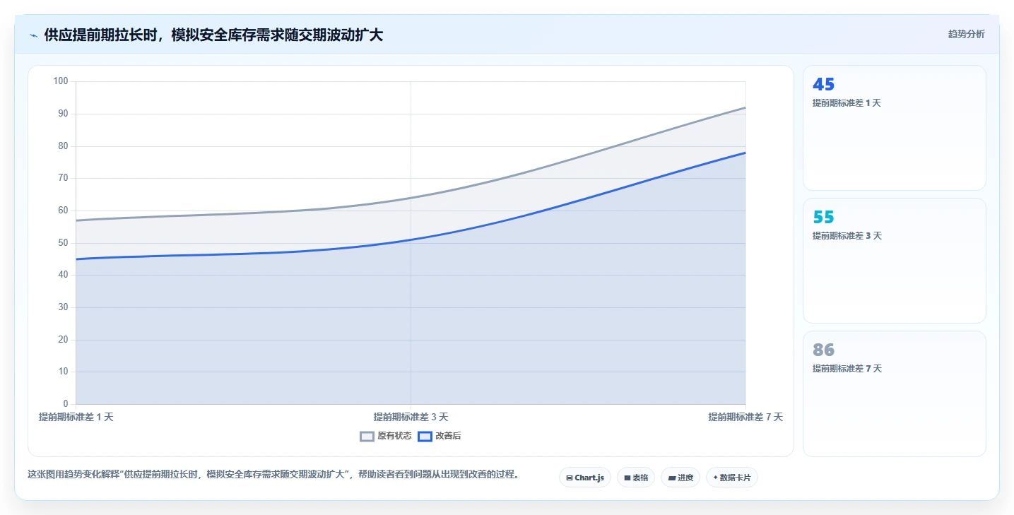 仓库安全库存管理数据方法：用缺货风险支撑日常管理判断