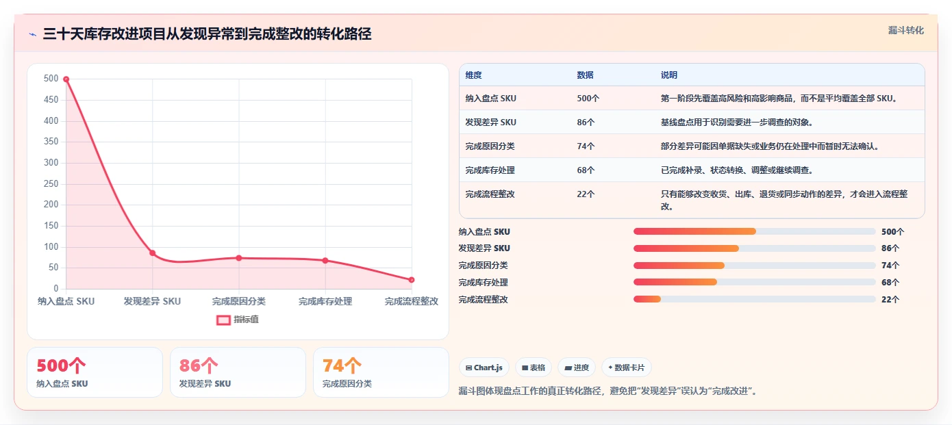 电商库存问题诊断：盘点管理如何用核心功能改进