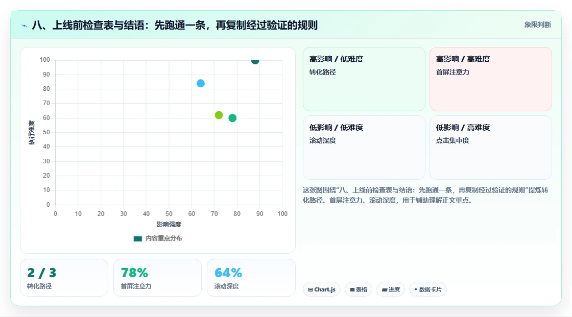 八、上线前检查表与结语：先跑通一条，再复制经过验证的规则