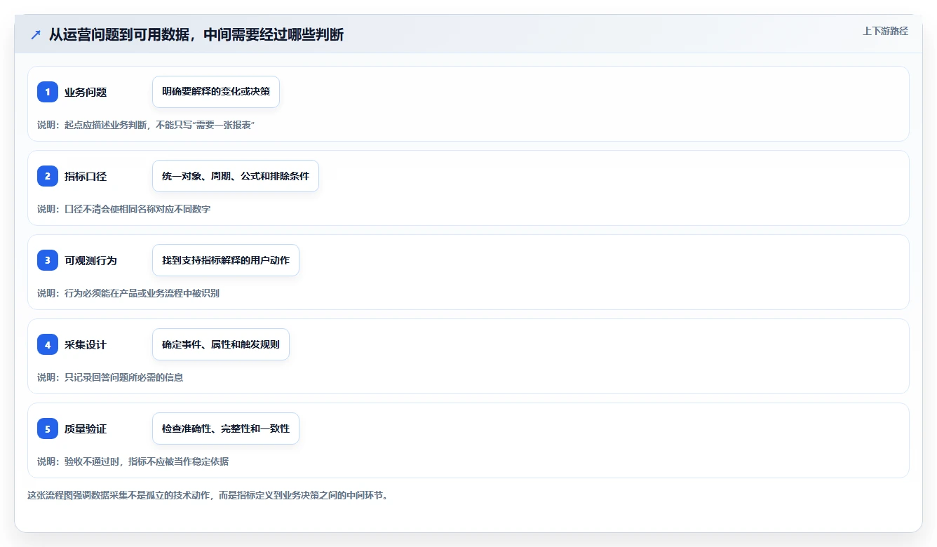 想做好运营数据，先掌握指标体系中的数据采集