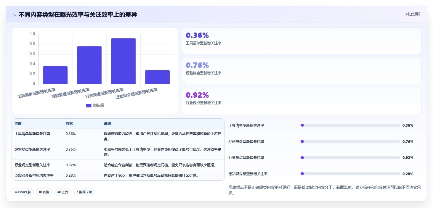 小红书数据分析：数据分析师流程图解：账号增长如何减少账号增长慢