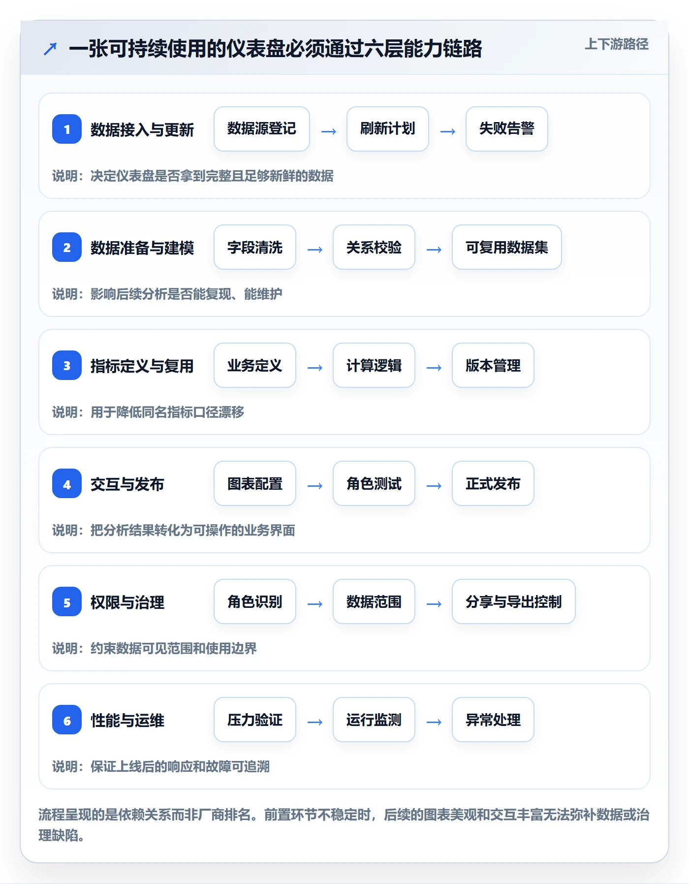 bi 平台能力清单：常见误区需要覆盖哪些仪表盘事项