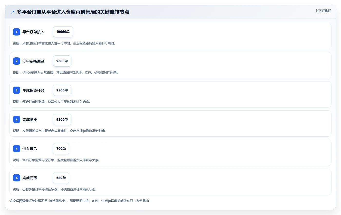 电商管理怎么用？多平台经营场景下的风险排查拆解