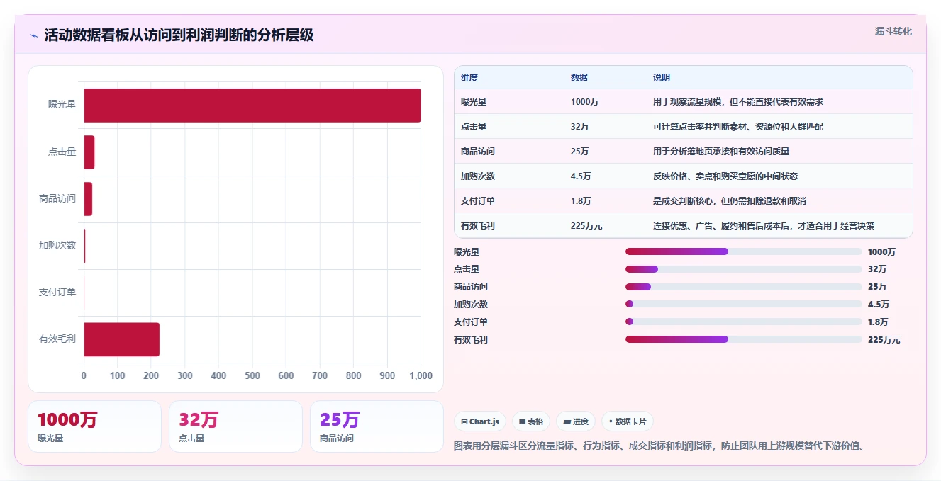 电商管理应用思路：围绕营销活动拆解工具对比