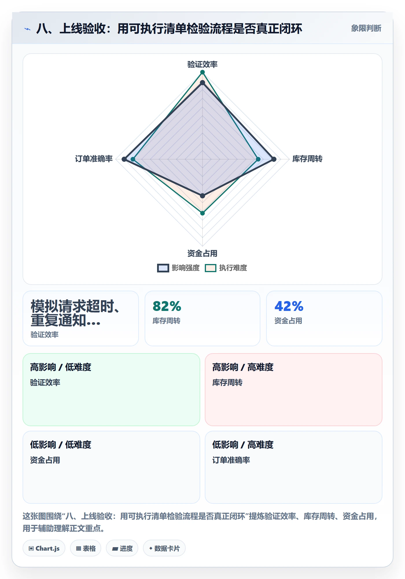 八、上线验收：用可执行清单检验流程是否真正闭环