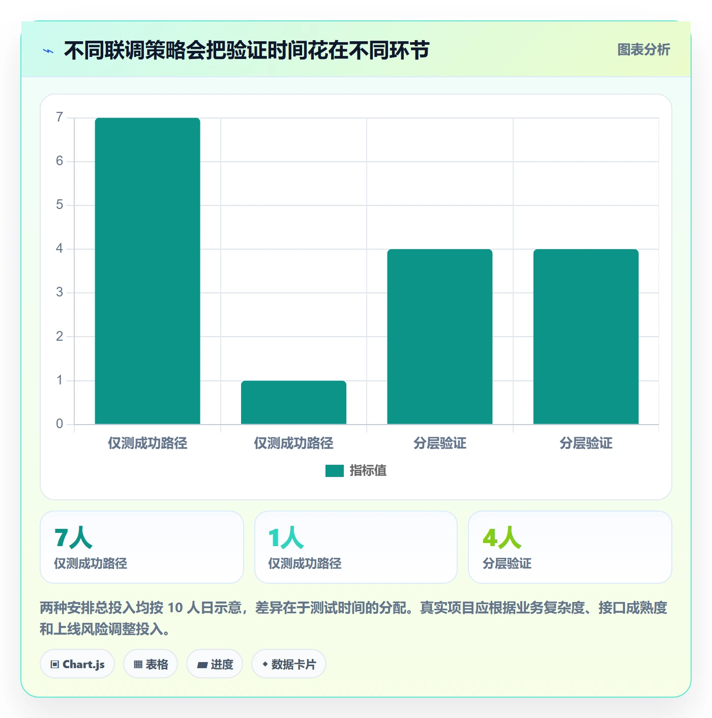 分账系统实战复盘：从接口对接验证选型方法效果