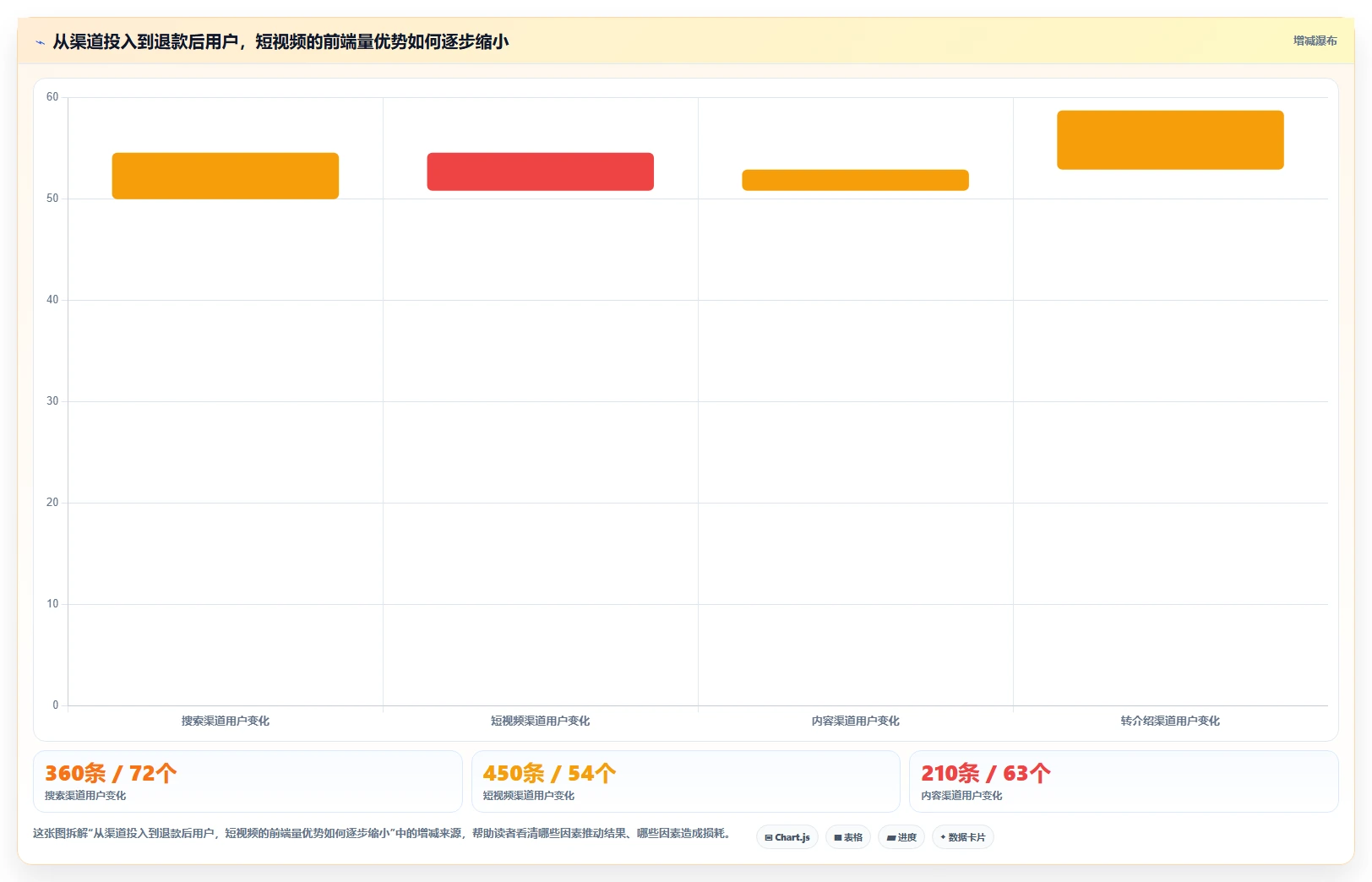 运营数据避坑指南：渠道对比环节的落地案例要注意什么