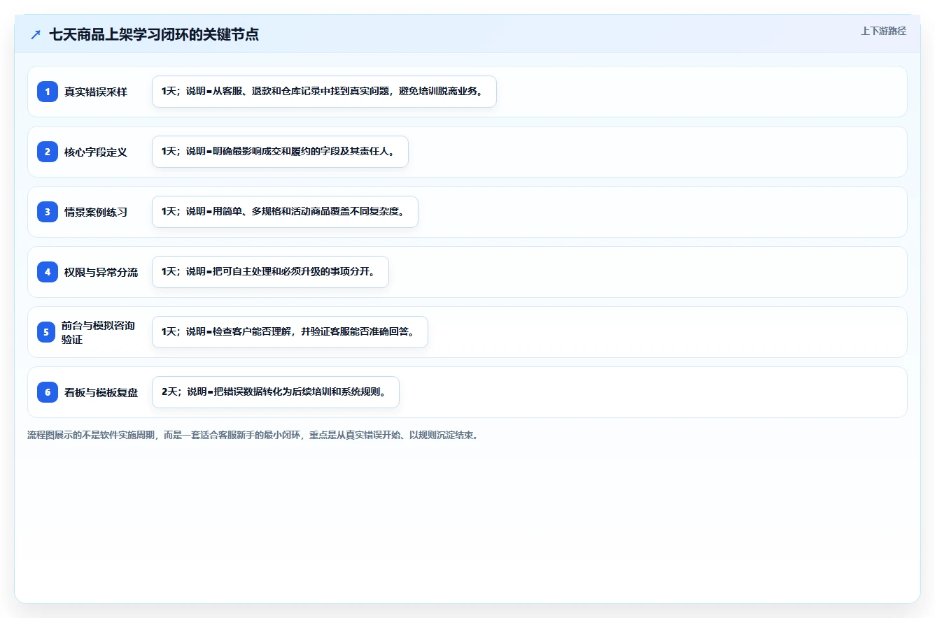 电商辅助软件：客服团队新手问答：商品上架做不好会出现哪些学习门槛高