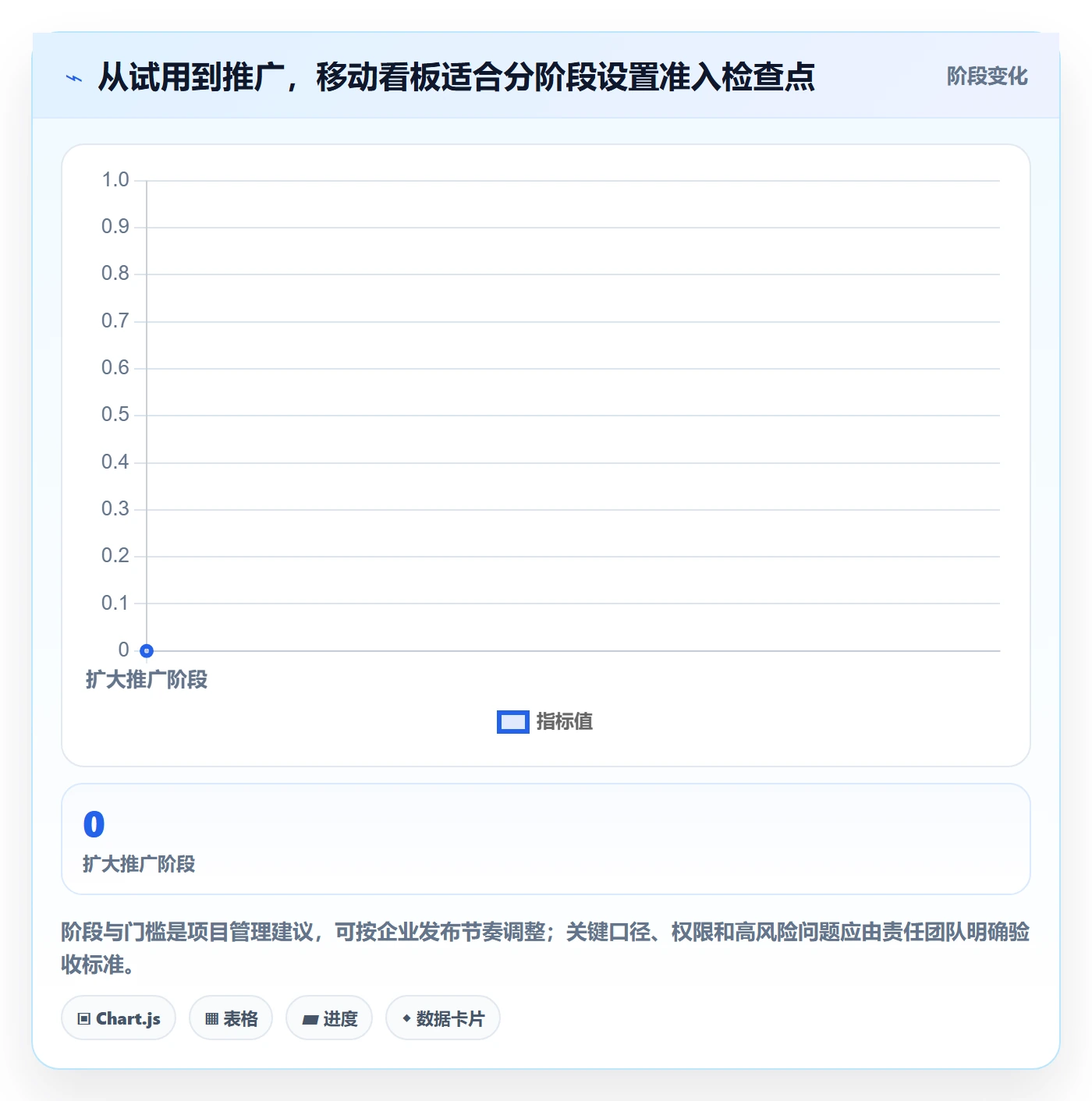 bi 平台管理模板：围绕移动查看开展效率提升