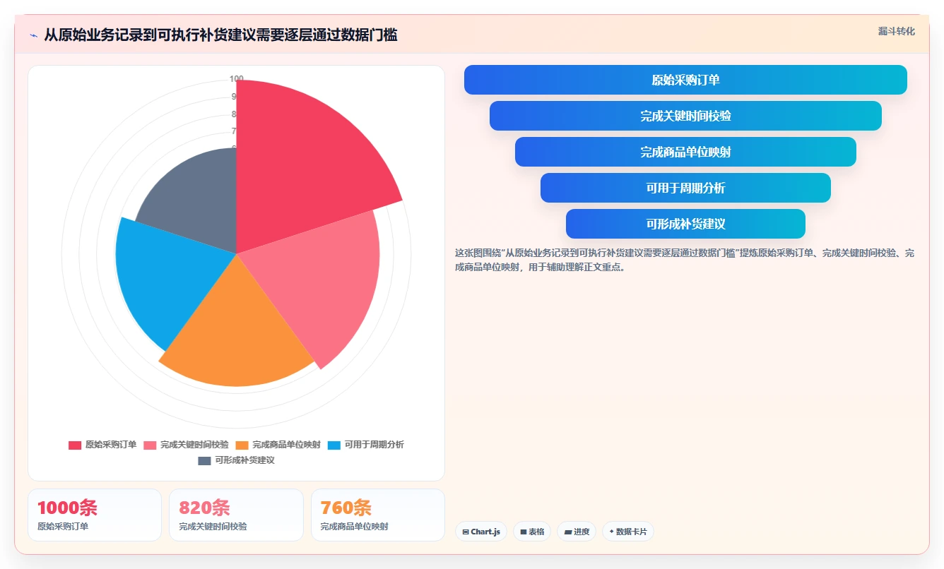 仓库安全库存管理工作指南：用流程设计解决采购周期问题