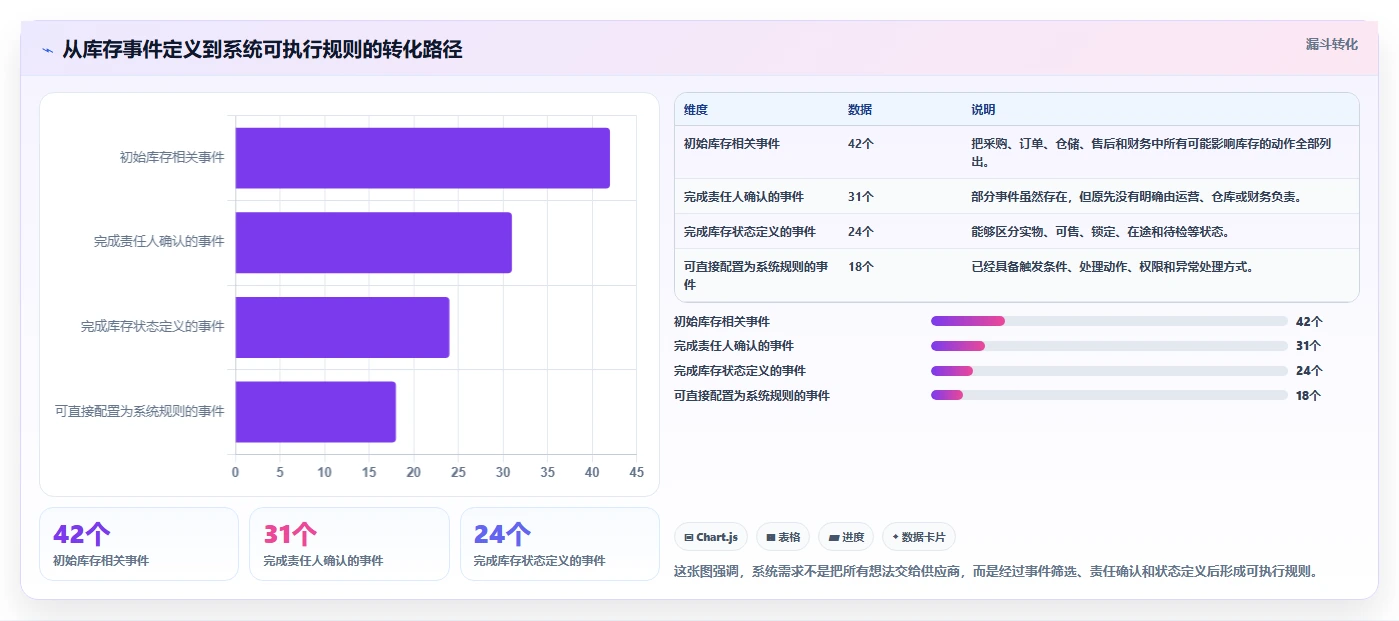 电商进销存:增长负责人入门版清单:从零搭建需要检查哪些环节
