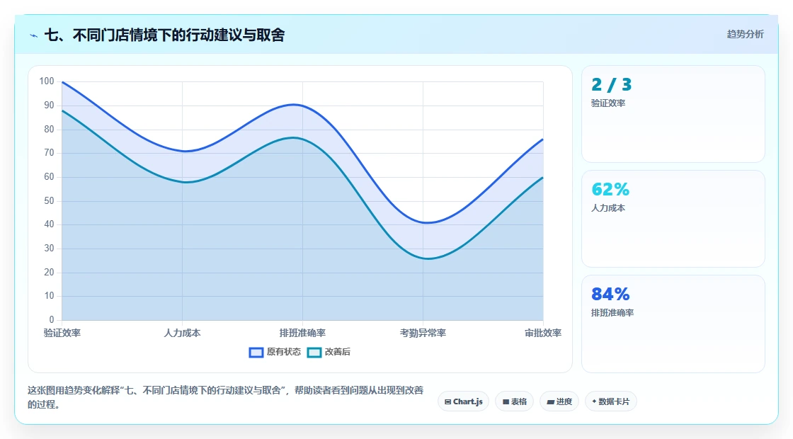 七、不同门店情境下的行动建议与取舍