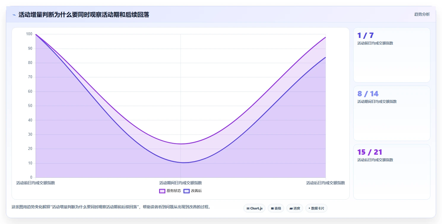 如何运营好一个店铺进阶课:围绕活动策划完善指标体系