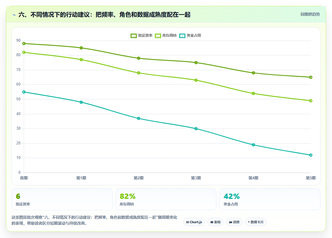 六、不同情况下的行动建议：把频率、角色和数据成熟度配在一起