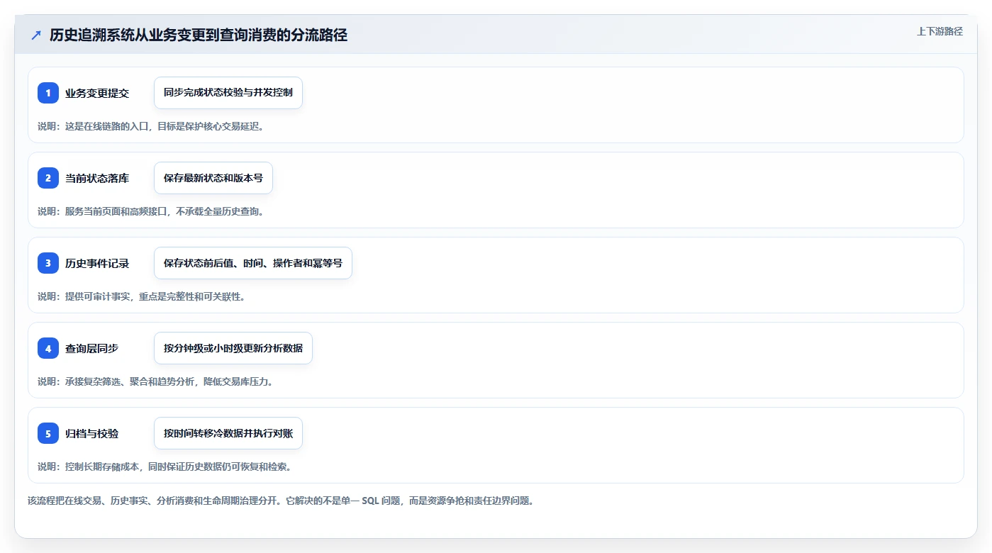 数据库存：架构师实施建议：围绕历史追溯稳步提升提高并发能力