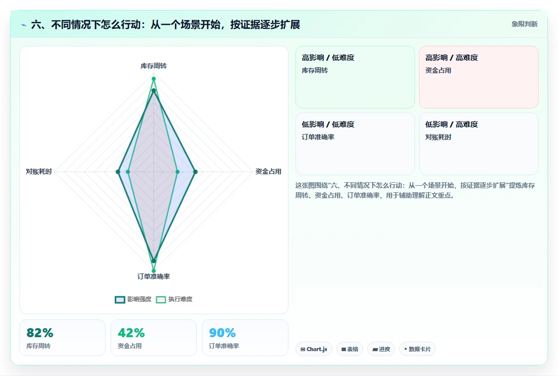 六、不同情况下怎么行动：从一个场景开始，按证据逐步扩展