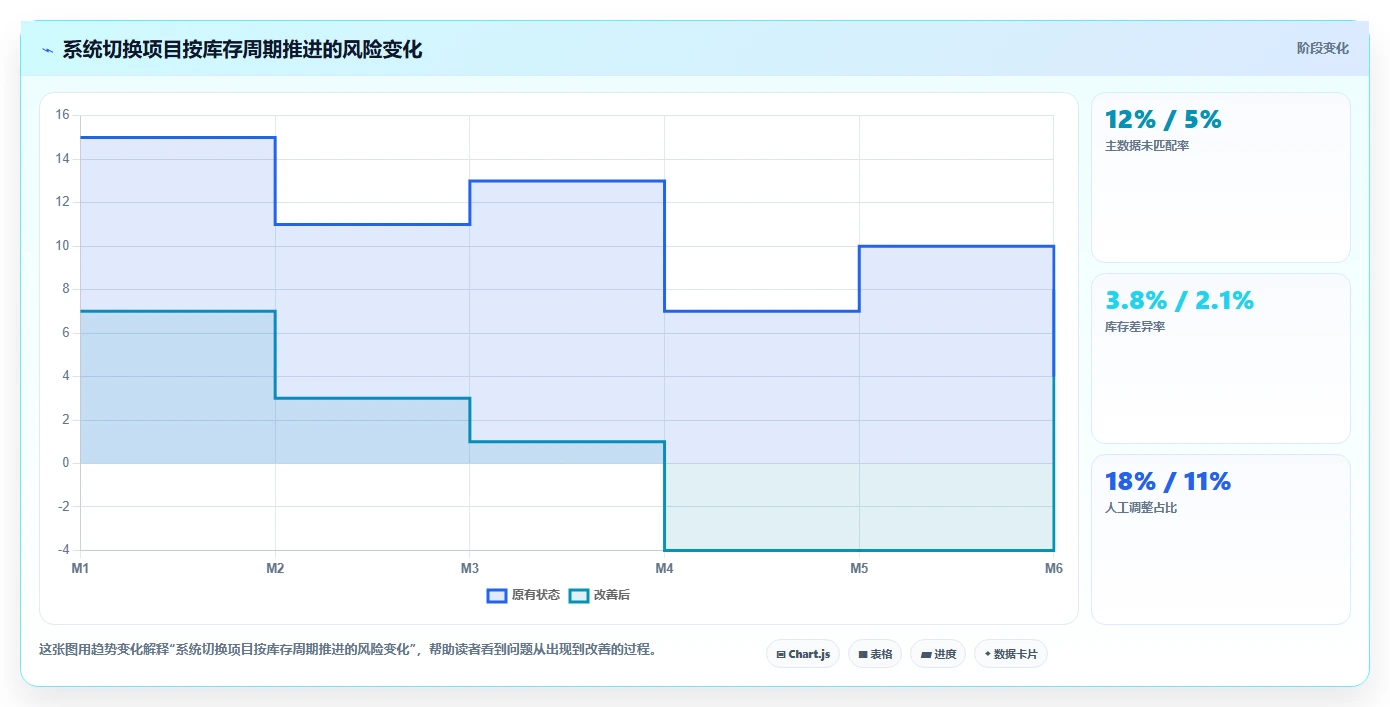 电商仓储管理：供应链负责人管理升级：系统切换如何支撑释放周转资金