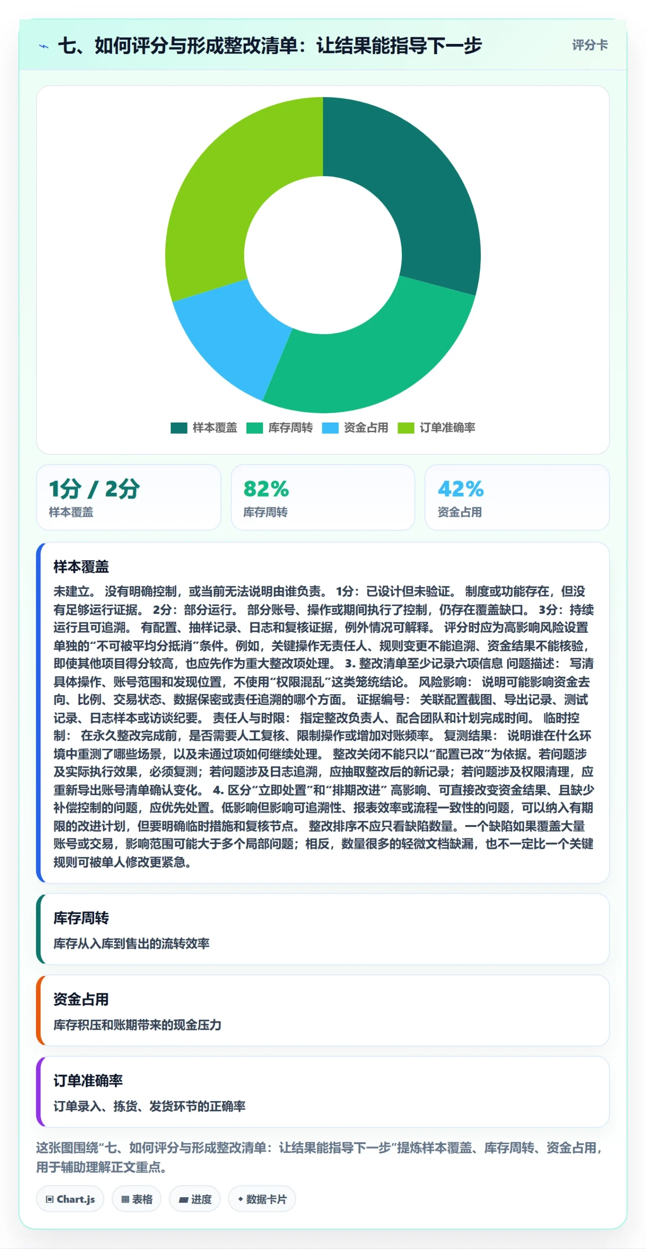 七、如何评分与形成整改清单：让结果能指导下一步