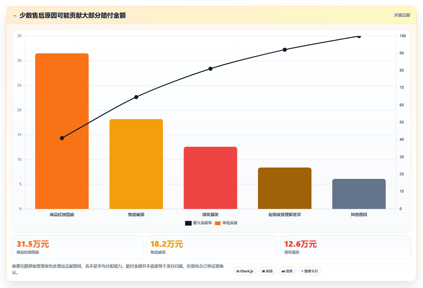 电商管理进阶课：围绕客服售后完善风险排查