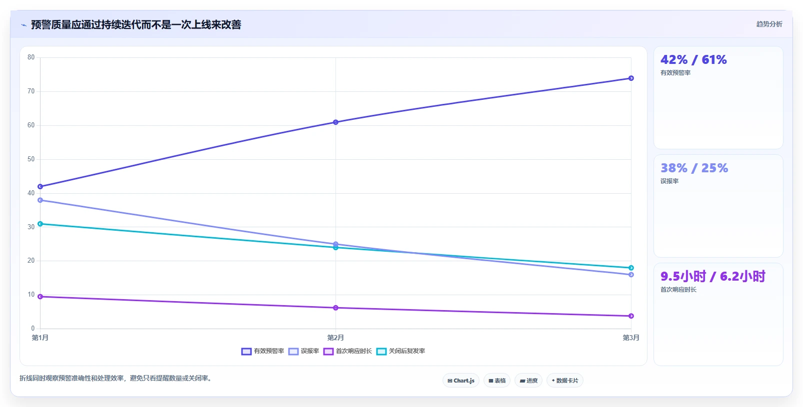 想做好运营管理平台，先掌握常见误区中的异常预警