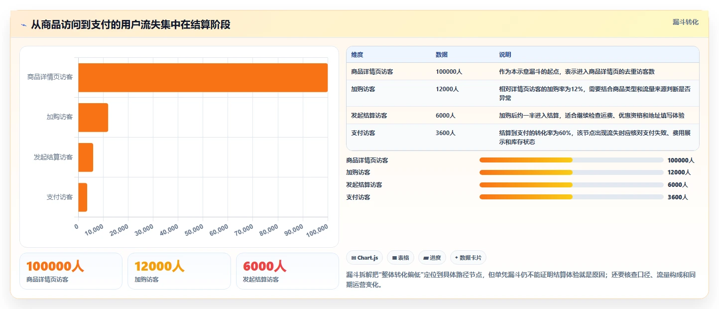 电商数据运营应用思路：围绕增长实验拆解流程设计
