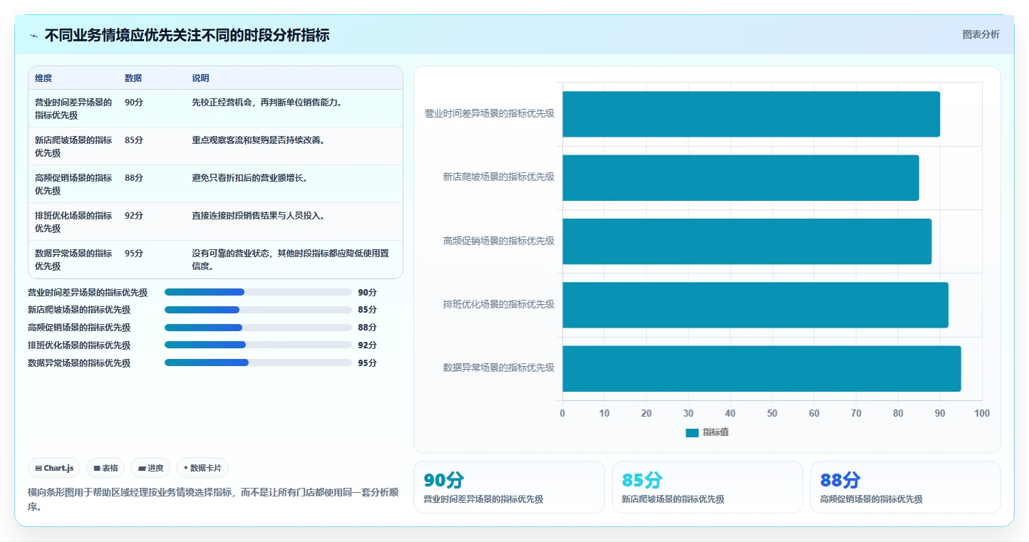 营业额分析：区域经理采购前必读：评估时段分布时如何避开门店难比较