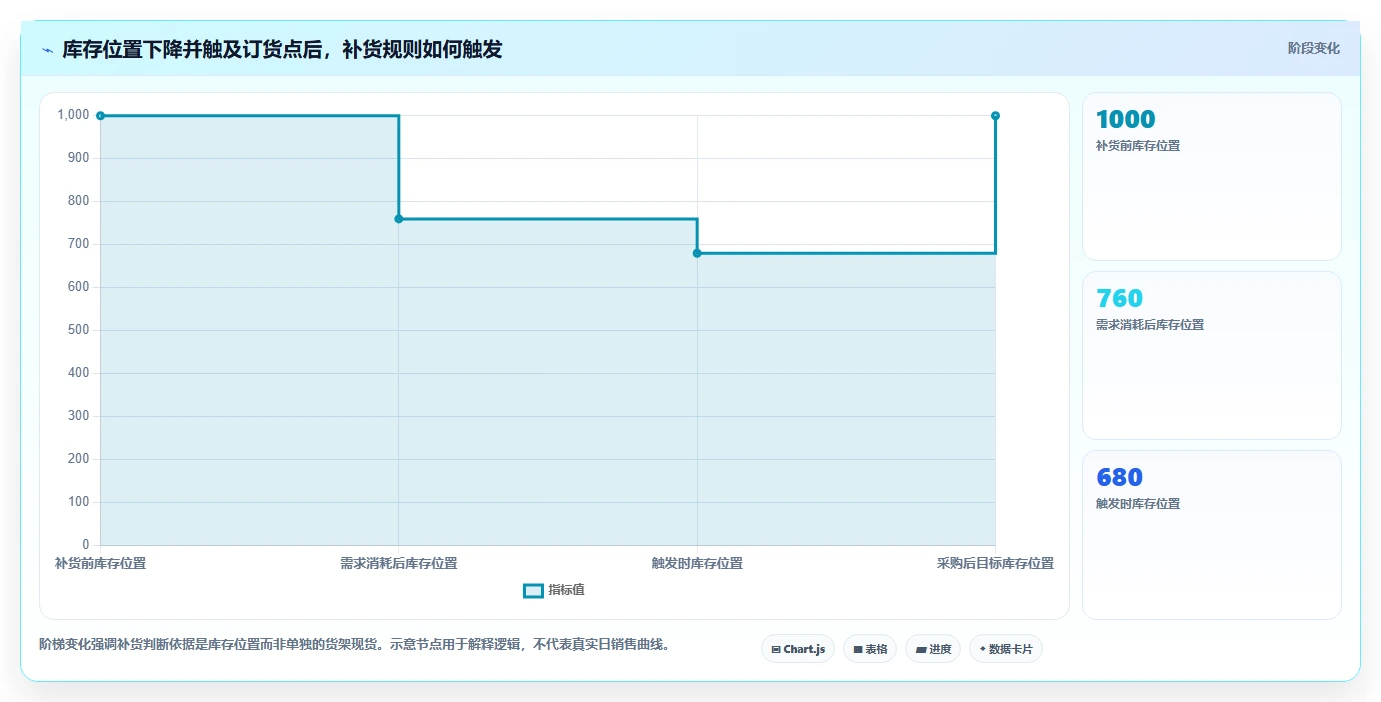仓库安全库存管理进阶课：围绕采购周期完善落地案例