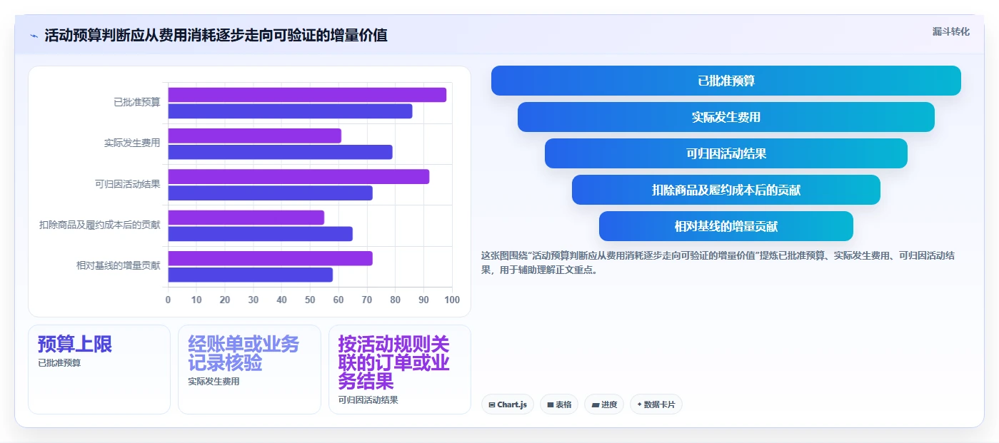 电商数据运营场景解析：活动评估中的成本控制怎么处理