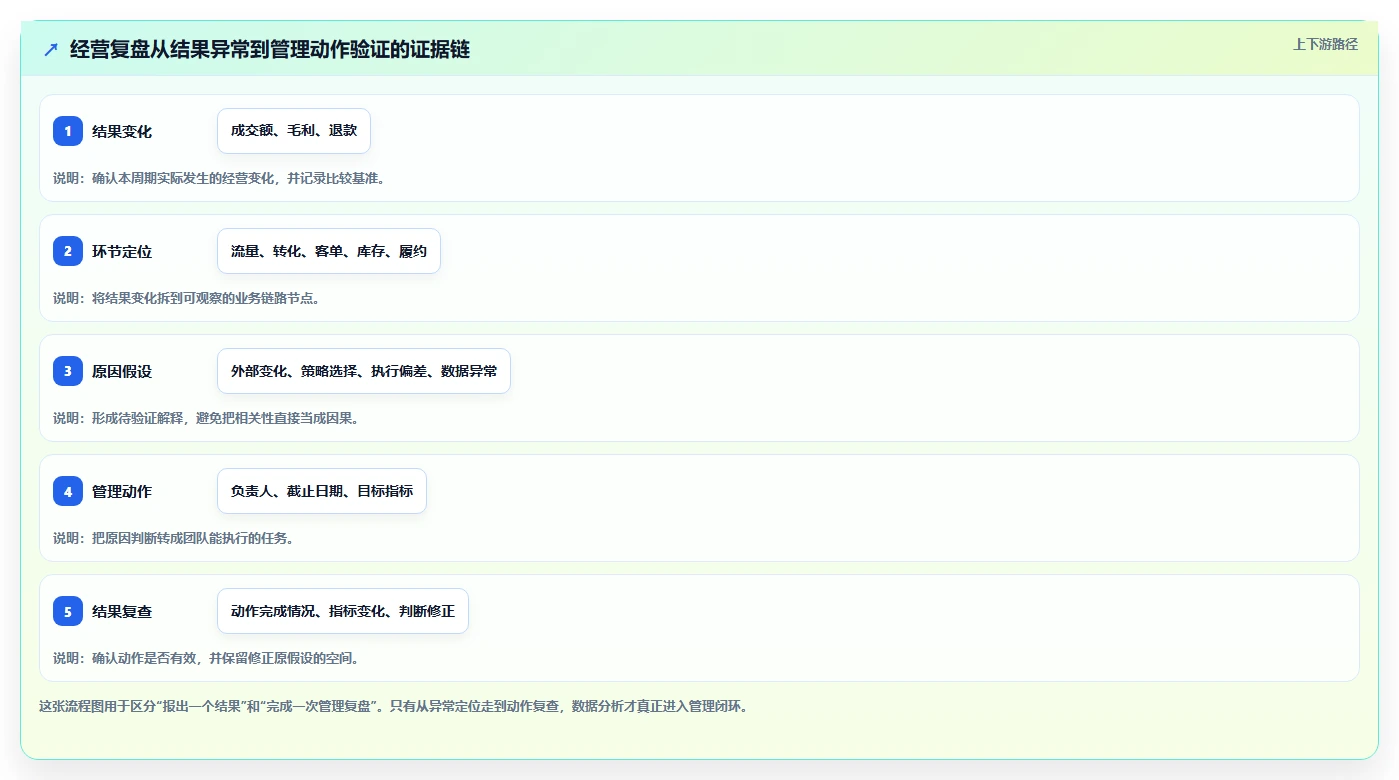 电商数据运营检查方法：通过经营复盘评估日常管理质量