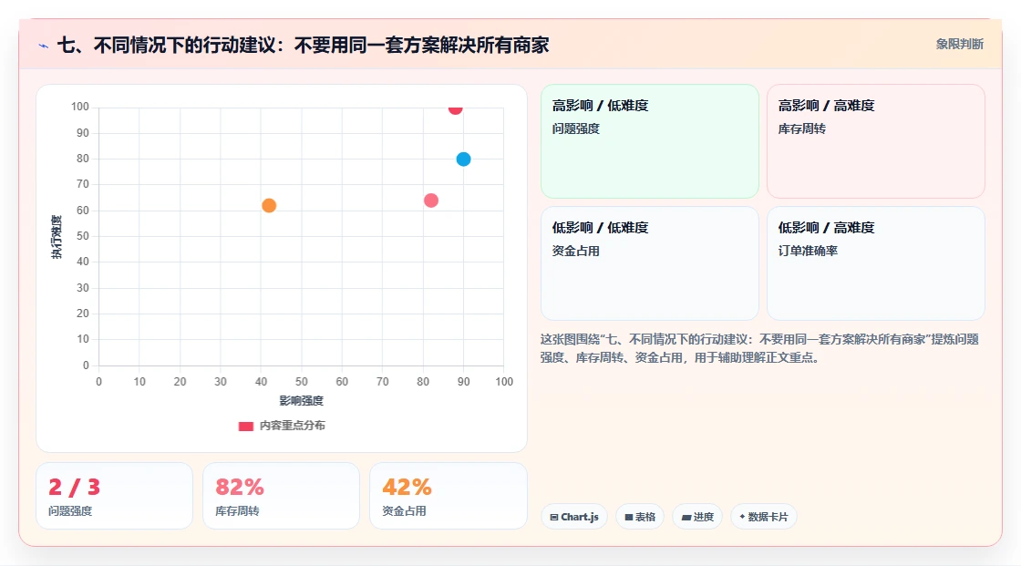 七、不同情况下的行动建议：不要用同一套方案解决所有商家