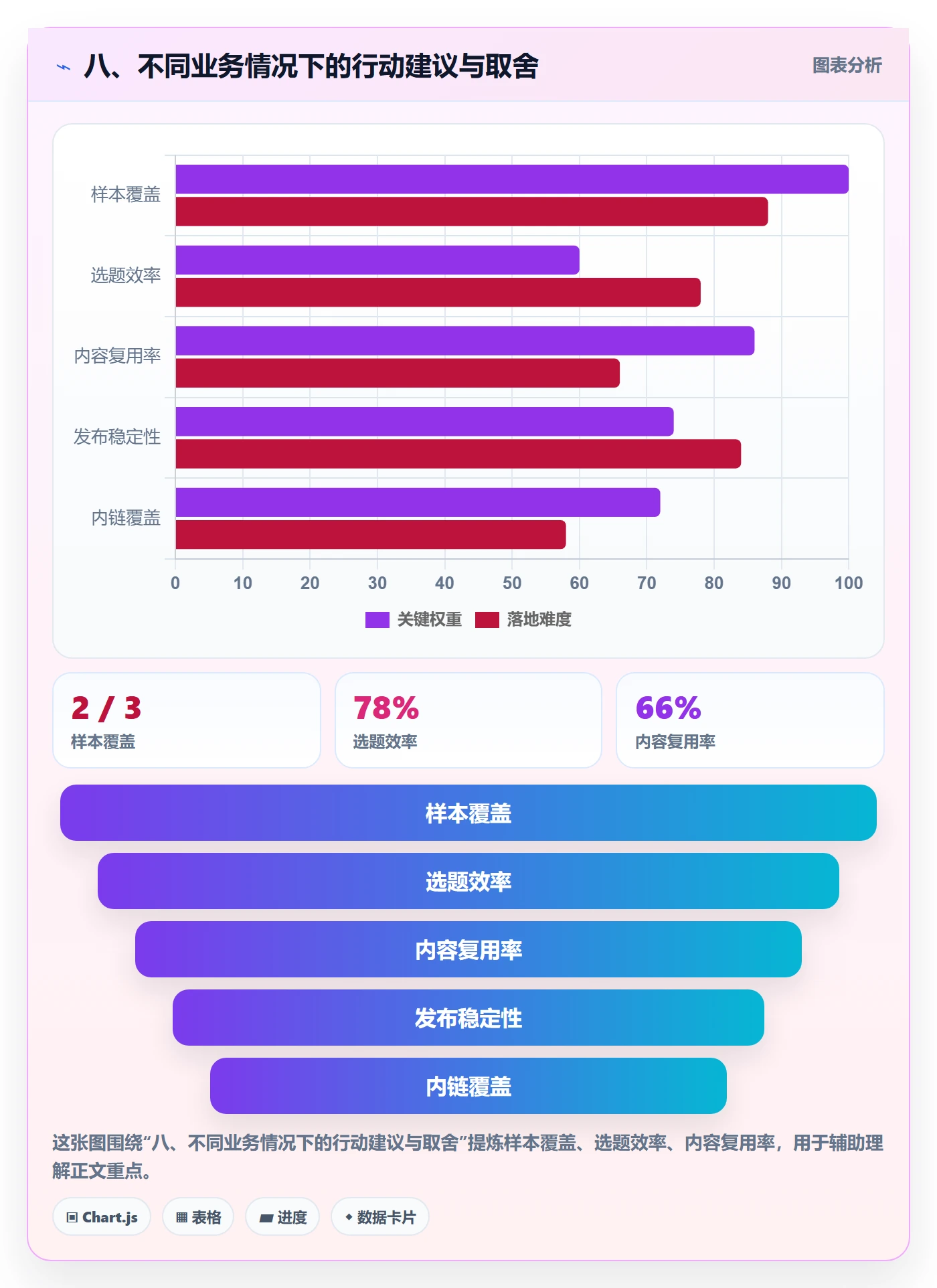八、不同业务情况下的行动建议与取舍