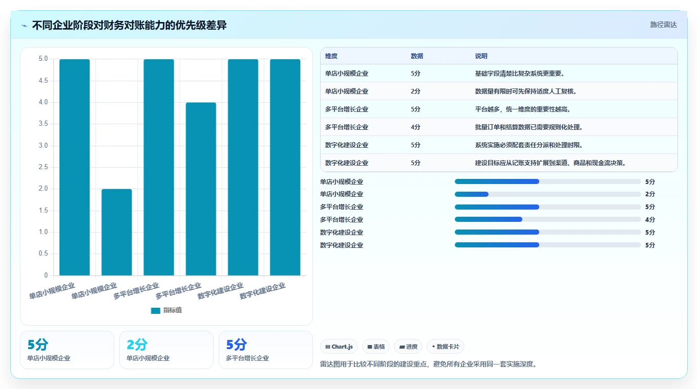 电商管理实施路径：财务对账如何完成精细化运营