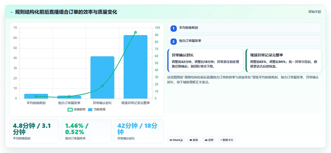 电商仓储管理：运营团队团队版教程：打包复核从准备到复盘