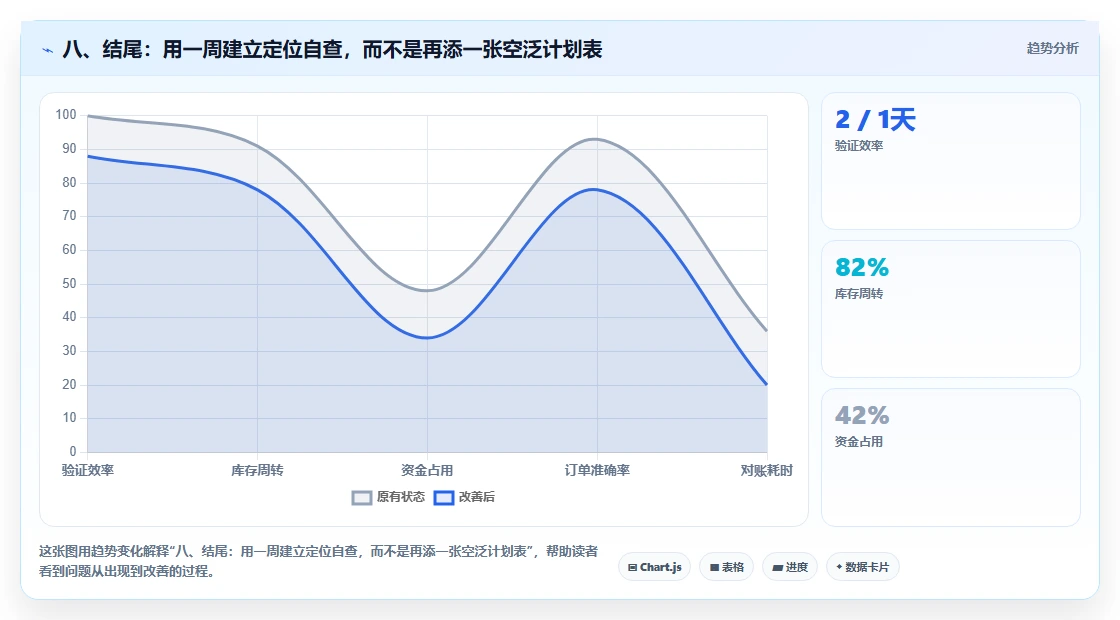 八、结尾：用一周建立定位自查，而不是再添一张空泛计划表