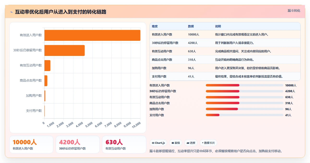直播数据复盘:场控从数据到行动:用互动率实现优化投流效率