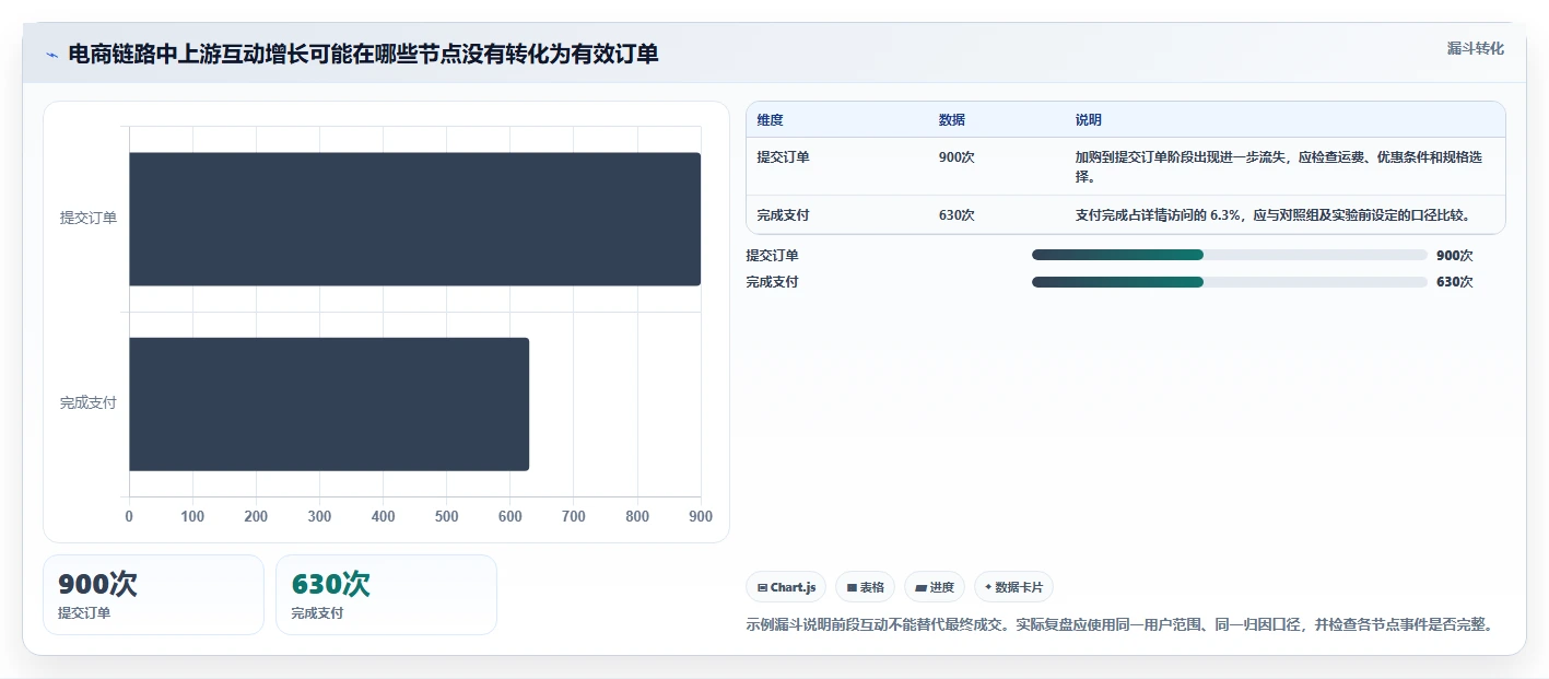 电商数据运营场景解析:增长实验中的数据复盘怎么处理