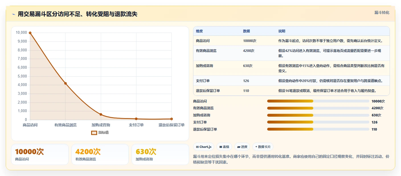 运营数据场景解析：渠道对比中的中小商家怎么处理
