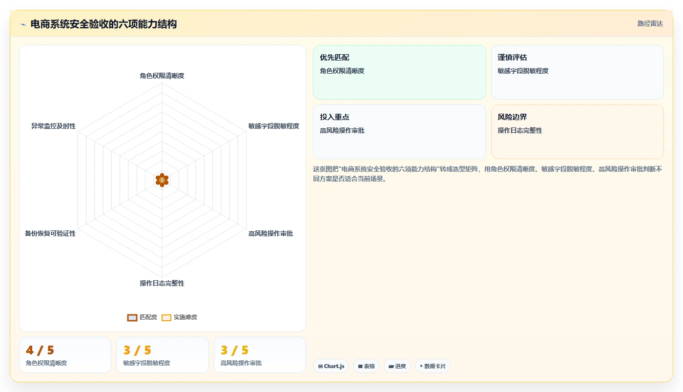 电商系统开发：运营负责人增长版教程：数据安全从准备到复盘