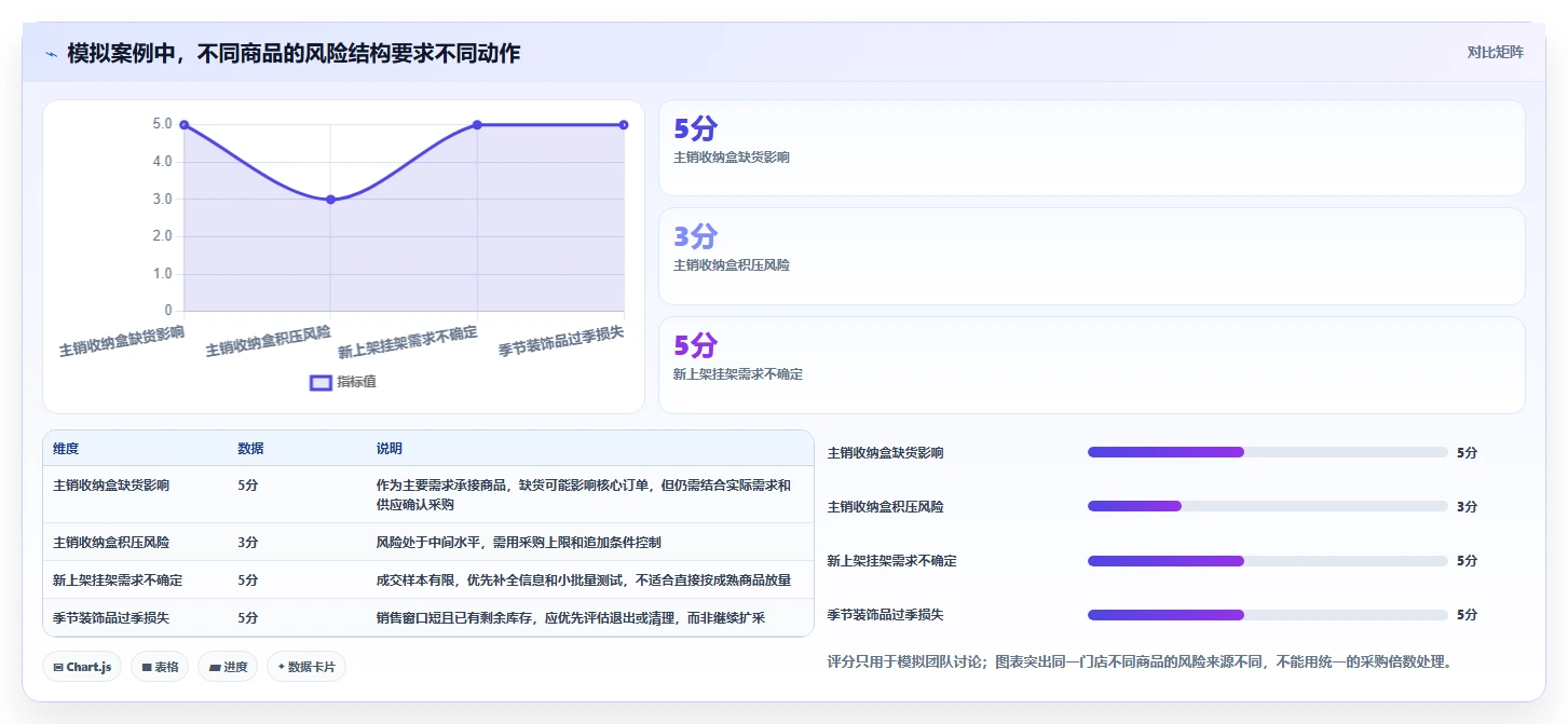 如何运营好一个店铺场景解析:商品结构中的旺季准备怎么处理